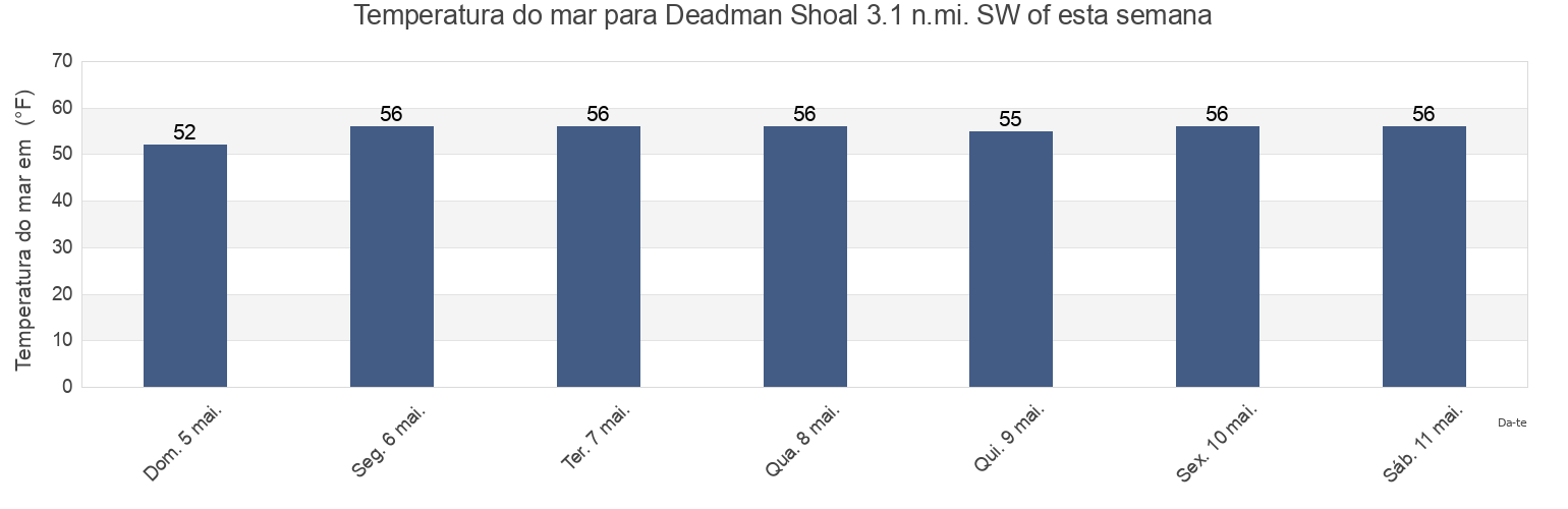 Temperatura do mar em Deadman Shoal 3.1 n.mi. SW of, Cumberland County, New Jersey, United States esta semana