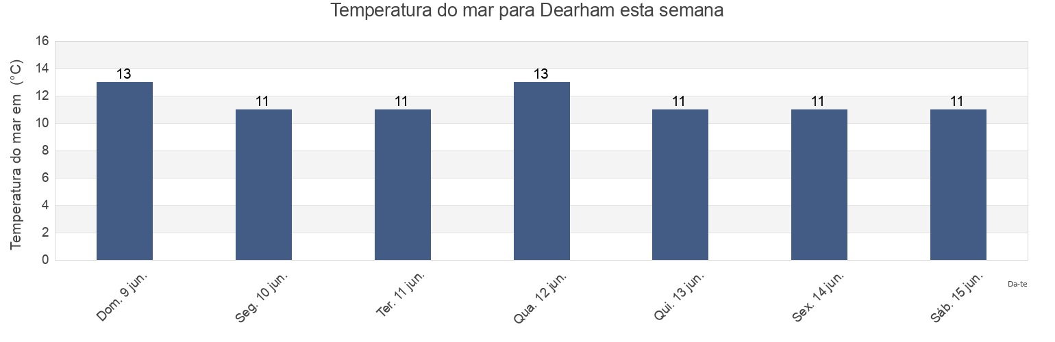 Temperatura do mar em Dearham, Cumbria, England, United Kingdom esta semana