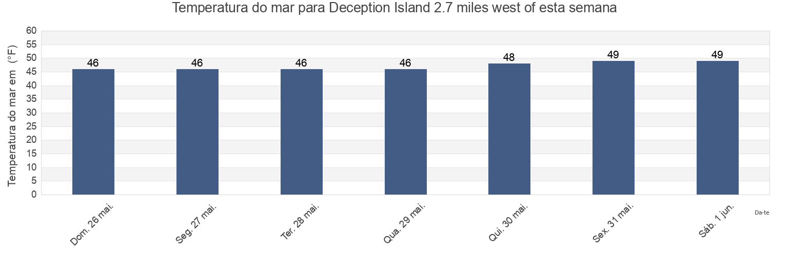 Temperatura do mar em Deception Island 2.7 miles west of, Island County, Washington, United States esta semana