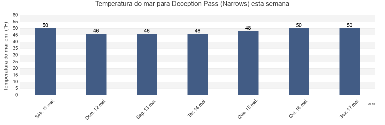 Temperatura do mar em Deception Pass (Narrows), Island County, Washington, United States esta semana