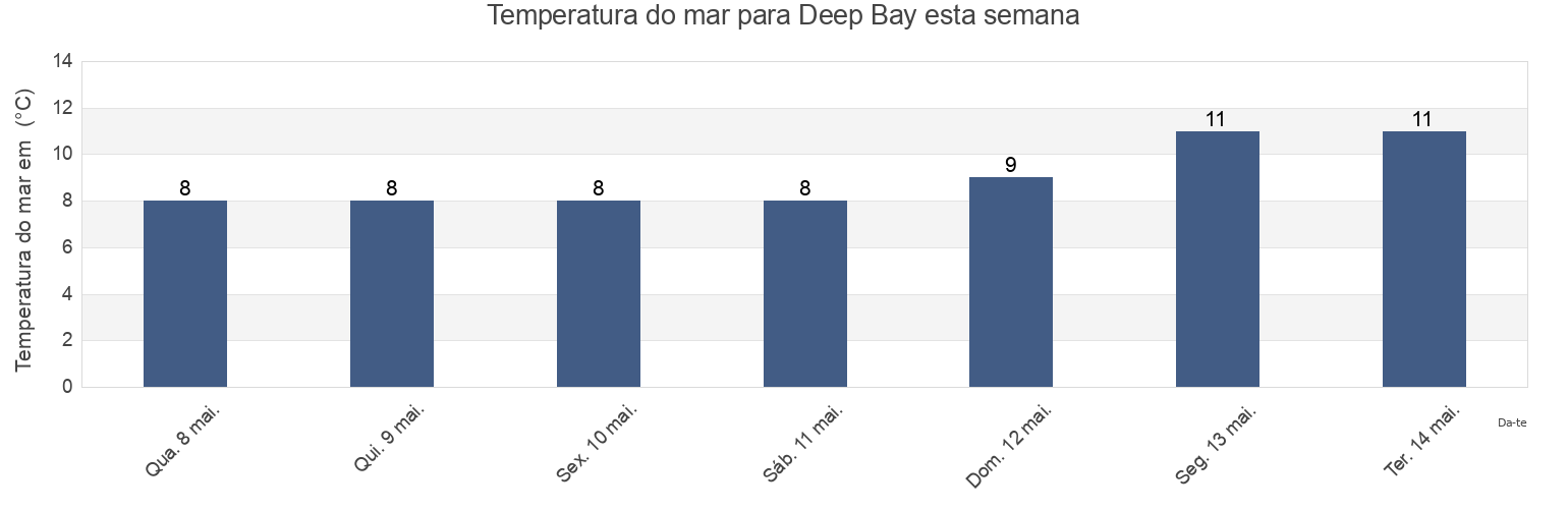 Temperatura do mar em Deep Bay, Regional District of Nanaimo, British Columbia, Canada esta semana