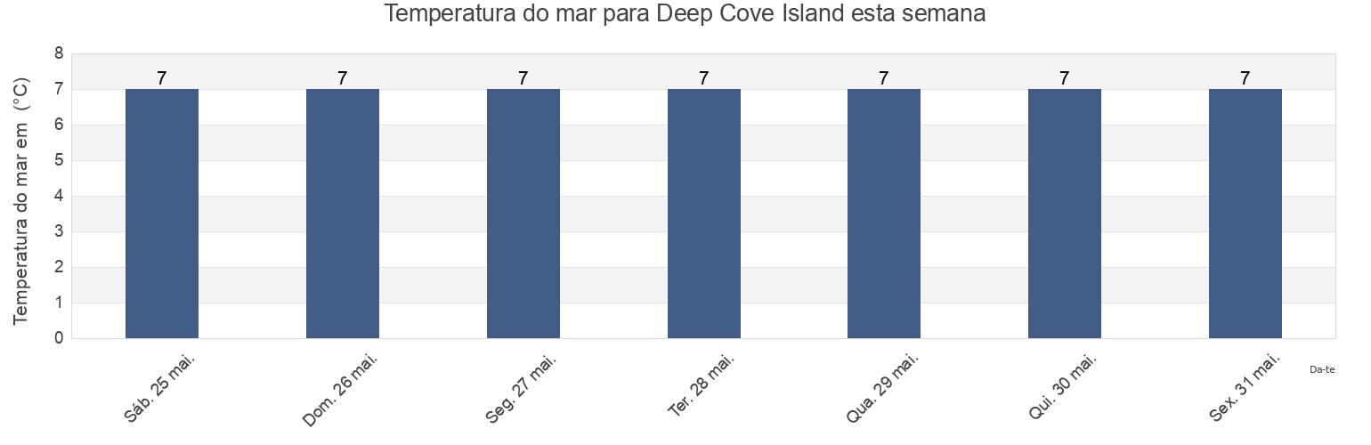 Temperatura do mar em Deep Cove Island, Nova Scotia, Canada esta semana