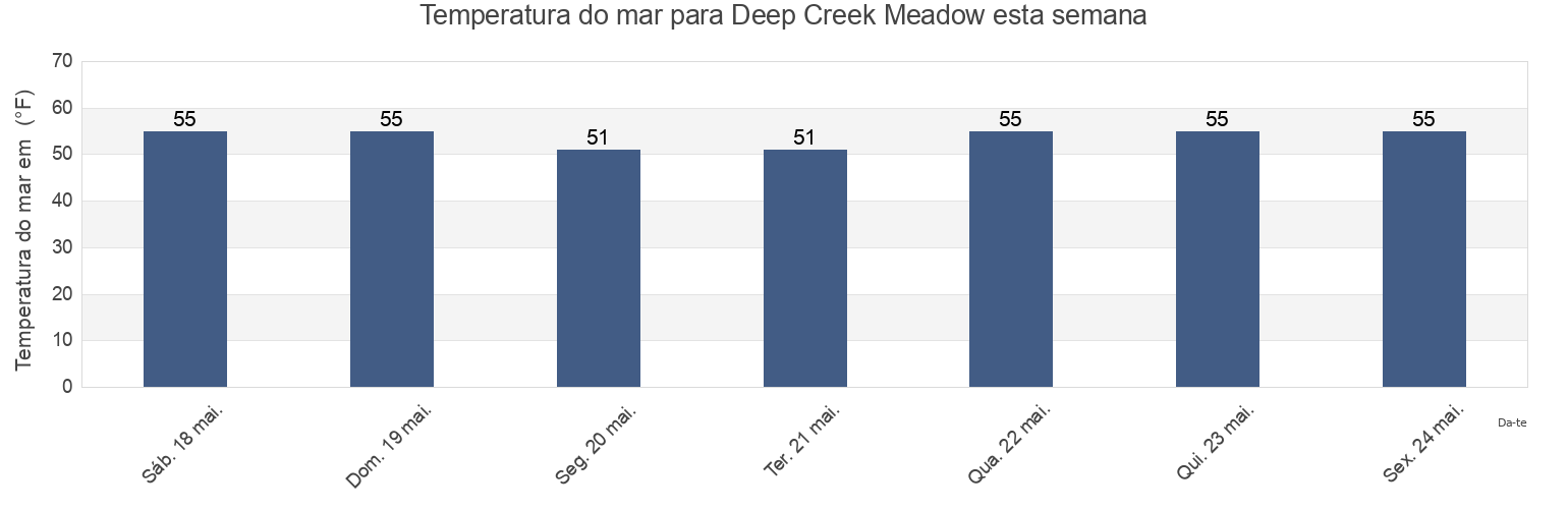 Temperatura do mar em Deep Creek Meadow, Nassau County, New York, United States esta semana