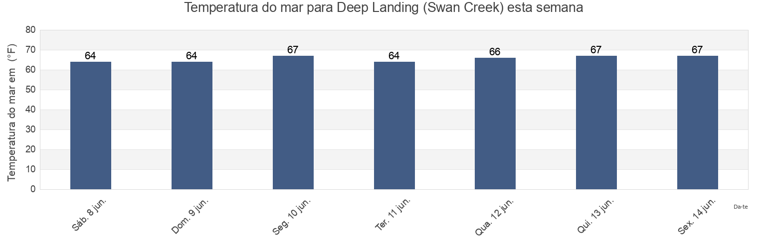 Temperatura do mar em Deep Landing (Swan Creek), Queen Anne's County, Maryland, United States esta semana