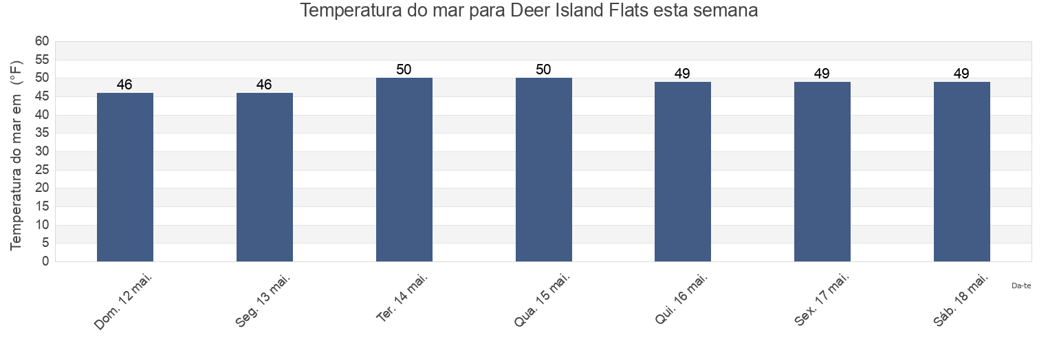 Temperatura do mar em Deer Island Flats, Suffolk County, Massachusetts, United States esta semana