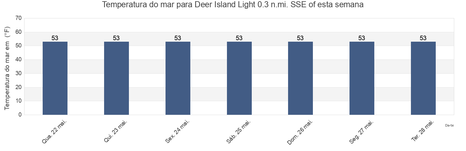 Temperatura do mar em Deer Island Light 0.3 n.mi. SSE of, Suffolk County, Massachusetts, United States esta semana