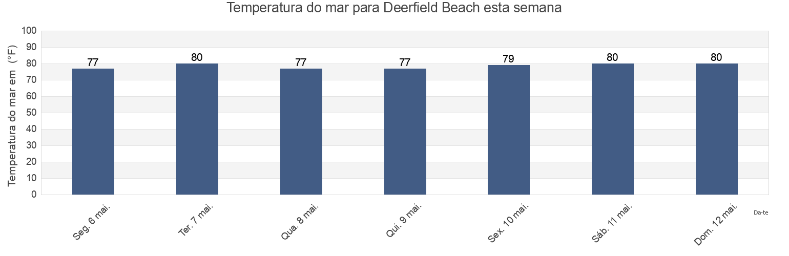 Temperatura do mar em Deerfield Beach, Broward County, Florida, United States esta semana