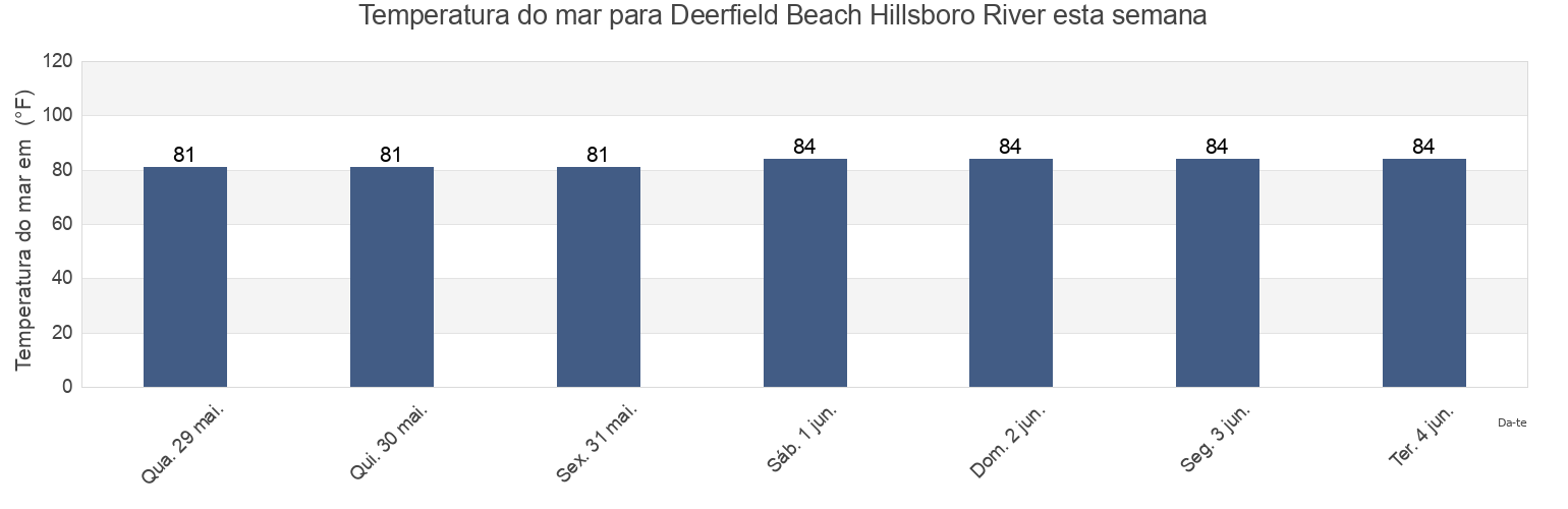 Temperatura do mar em Deerfield Beach Hillsboro River, Broward County, Florida, United States esta semana
