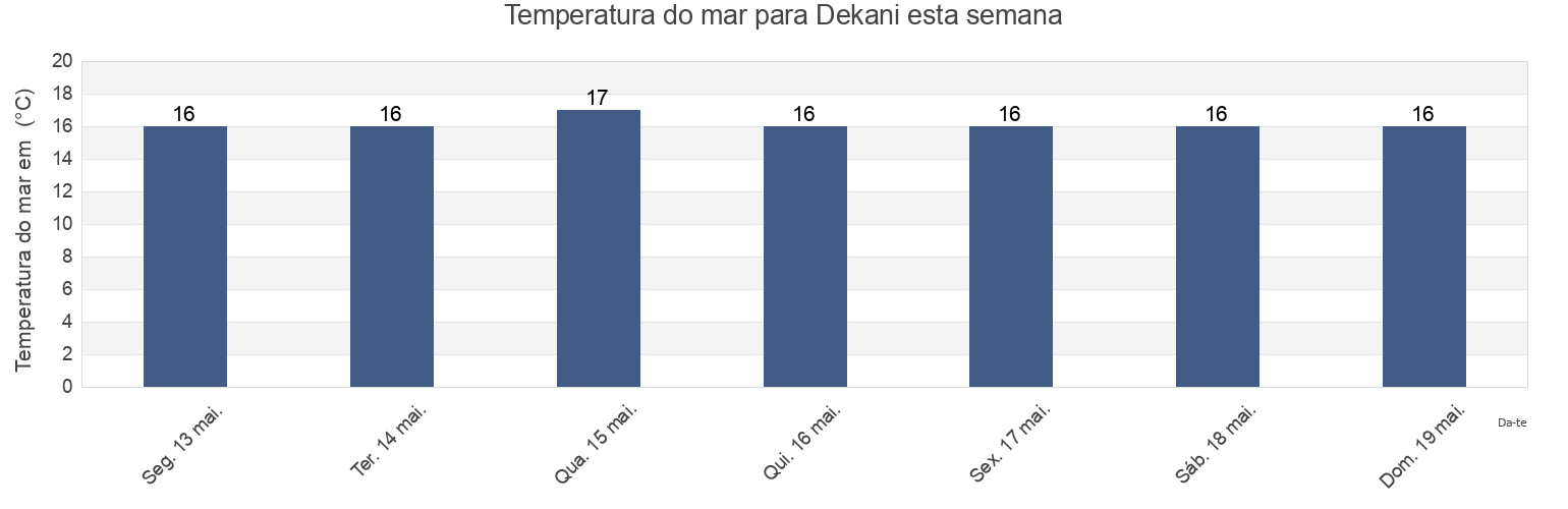 Temperatura do mar em Dekani, Koper-Capodistria, Slovenia esta semana