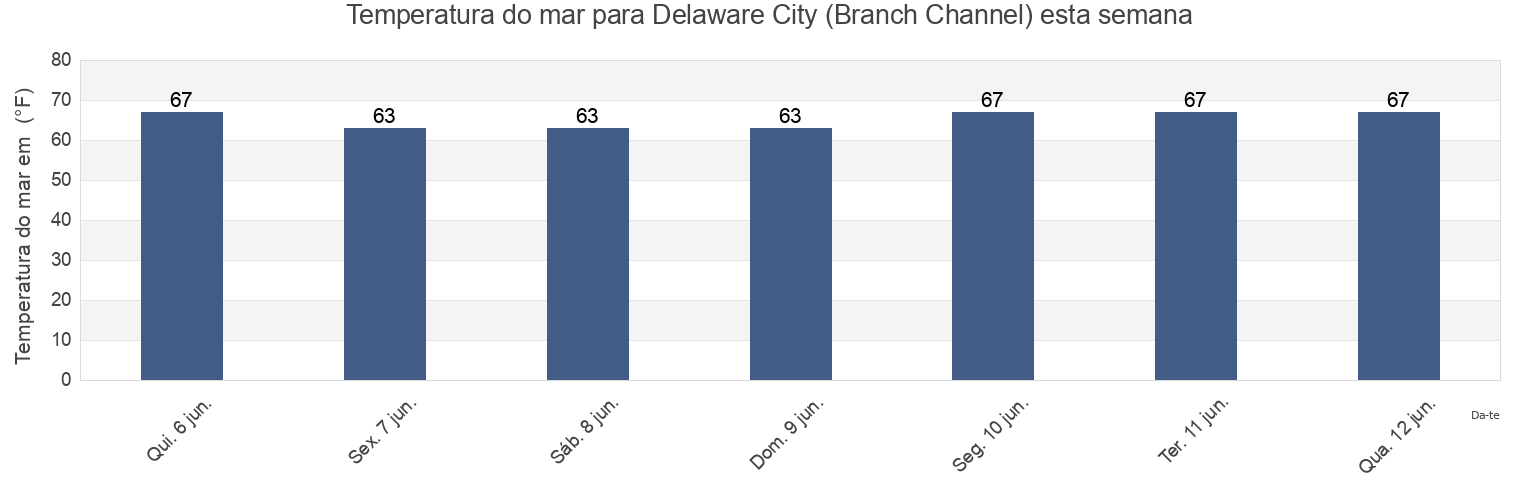 Temperatura do mar em Delaware City (Branch Channel), New Castle County, Delaware, United States esta semana