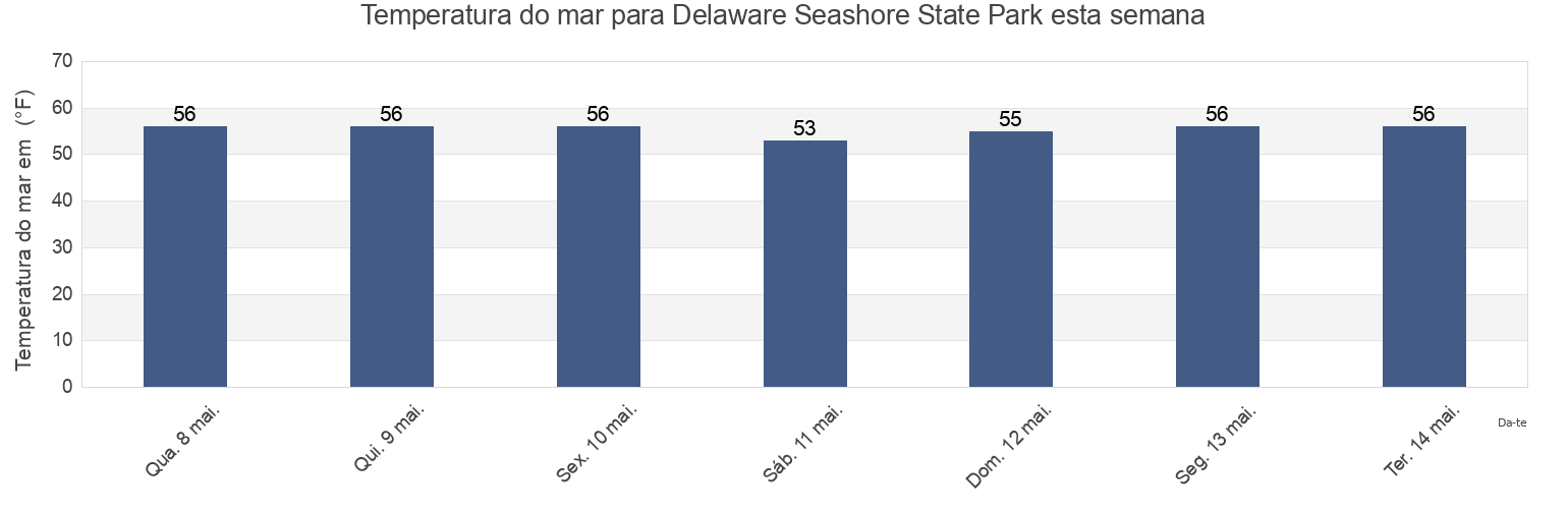 Temperatura do mar em Delaware Seashore State Park, Sussex County, Delaware, United States esta semana