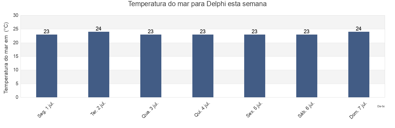 Temperatura do mar em Delphi, Nomós Fokídos, Central Greece, Greece esta semana