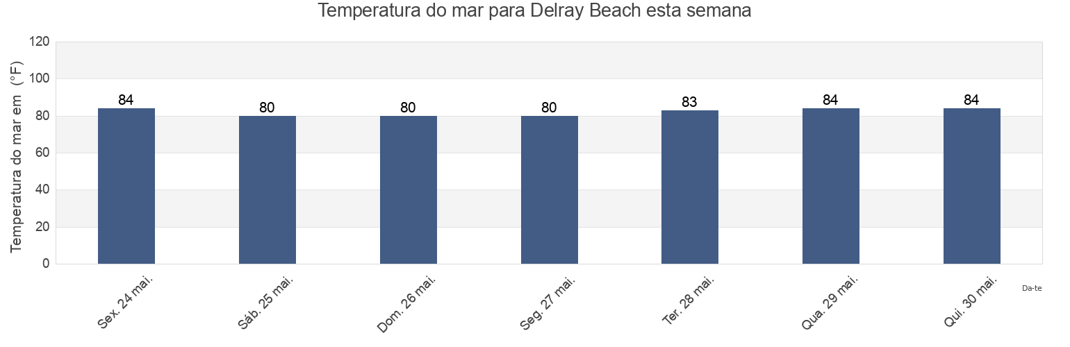Temperatura do mar em Delray Beach, Palm Beach County, Florida, United States esta semana