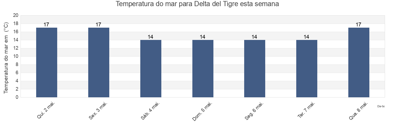 Temperatura do mar em Delta del Tigre, Ciudad Del Plata, San José, Uruguay esta semana