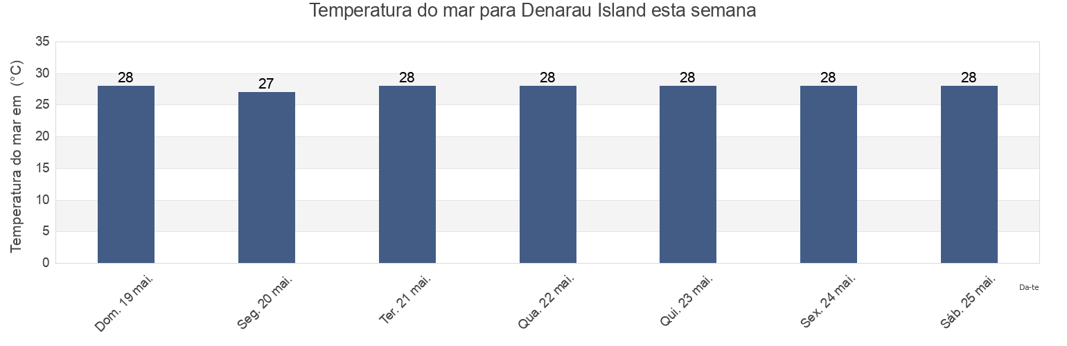Temperatura do mar em Denarau Island, Fiji esta semana