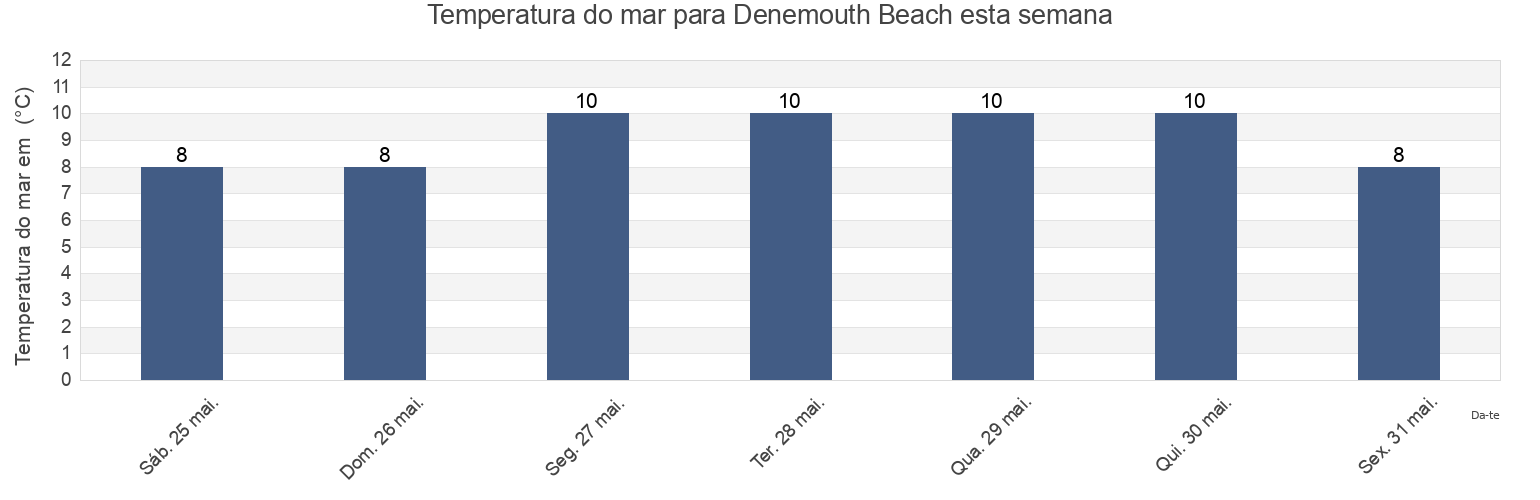 Temperatura do mar em Denemouth Beach, Hartlepool, England, United Kingdom esta semana