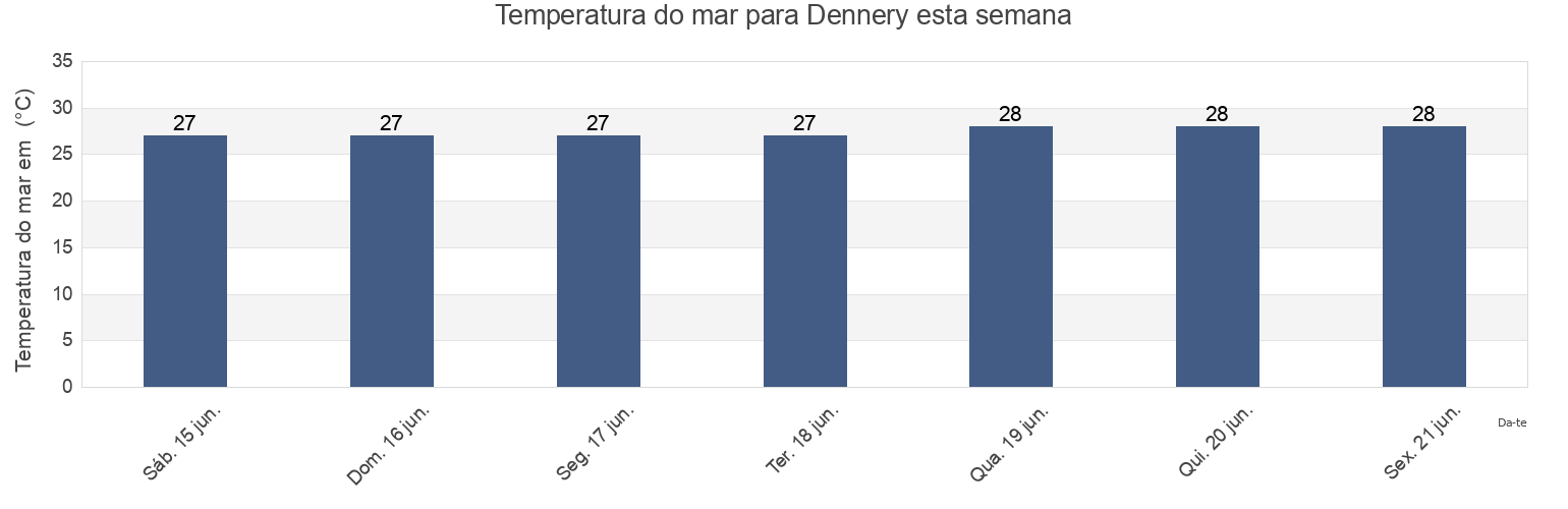 Temperatura do mar em Dennery, Saint Lucia esta semana