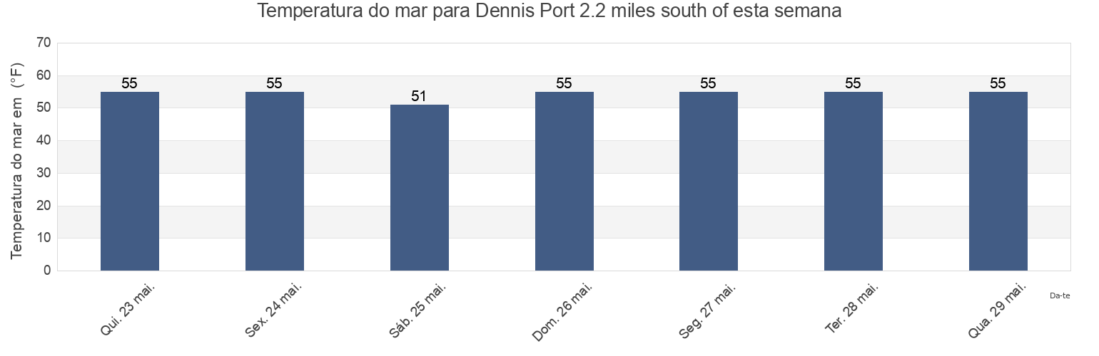 Temperatura do mar em Dennis Port 2.2 miles south of, Barnstable County, Massachusetts, United States esta semana
