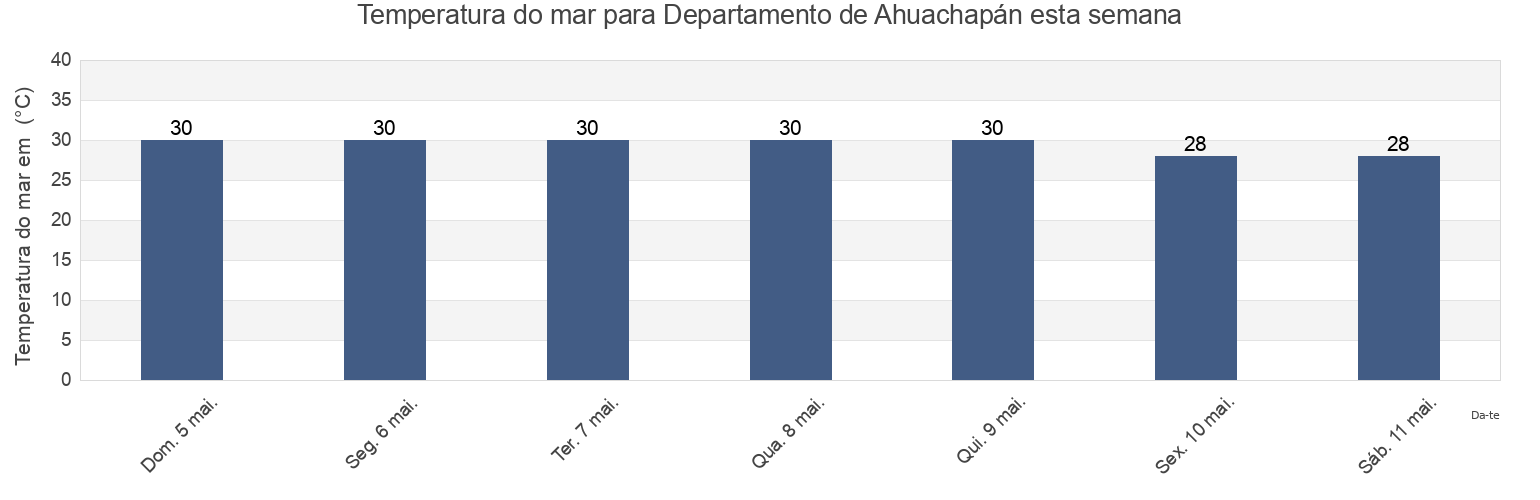 Temperatura do mar em Departamento de Ahuachapán, El Salvador esta semana