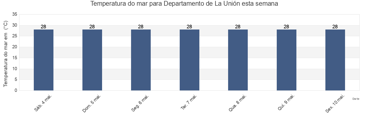Temperatura do mar em Departamento de La Unión, El Salvador esta semana