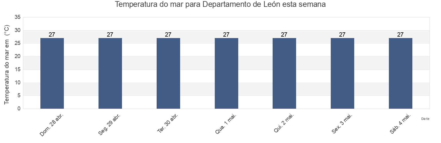 Temperatura do mar em Departamento de León, Nicaragua esta semana