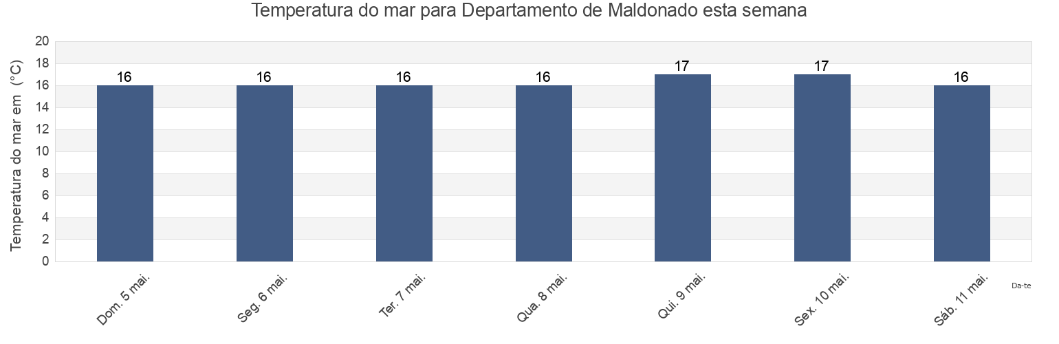 Temperatura do mar em Departamento de Maldonado, Uruguay esta semana