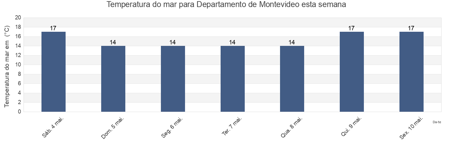Temperatura do mar em Departamento de Montevideo, Uruguay esta semana