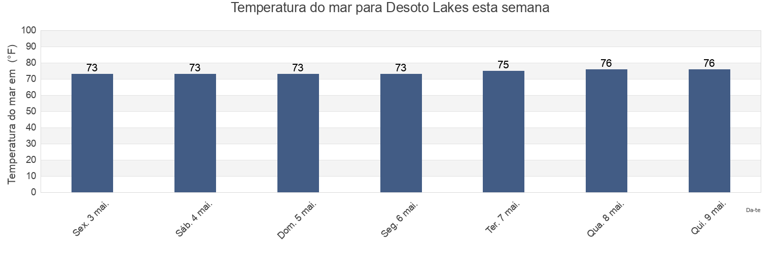 Temperatura do mar em Desoto Lakes, Sarasota County, Florida, United States esta semana