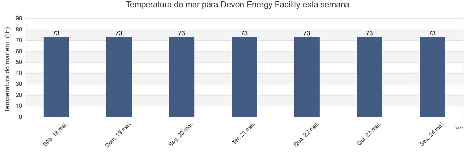 Temperatura do mar em Devon Energy Facility, Plaquemines Parish, Louisiana, United States esta semana