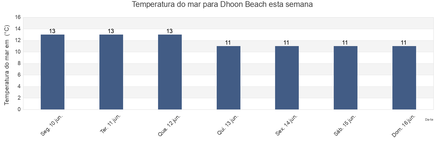 Temperatura do mar em Dhoon Beach, Dumfries and Galloway, Scotland, United Kingdom esta semana