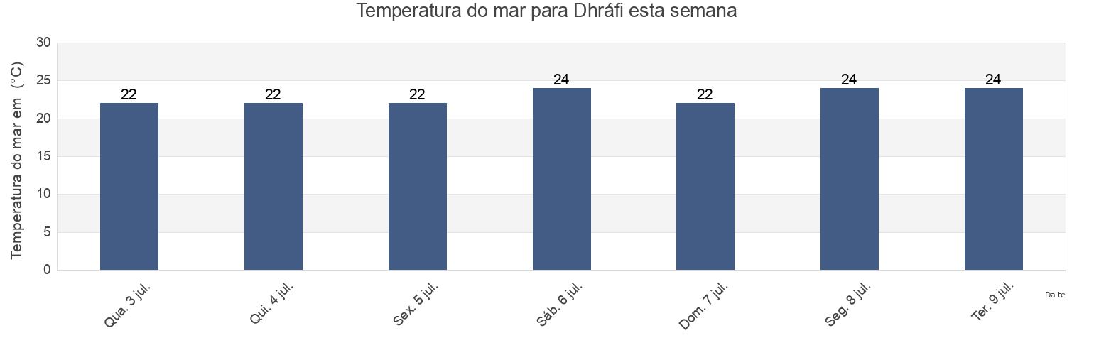Temperatura do mar em Dhráfi, Nomarchía Anatolikís Attikís, Attica, Greece esta semana