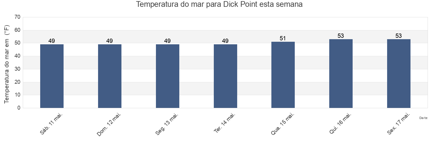 Temperatura do mar em Dick Point, Tillamook County, Oregon, United States esta semana