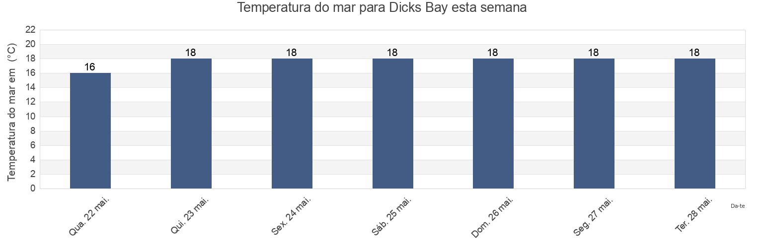 Temperatura do mar em Dicks Bay, Auckland, New Zealand esta semana