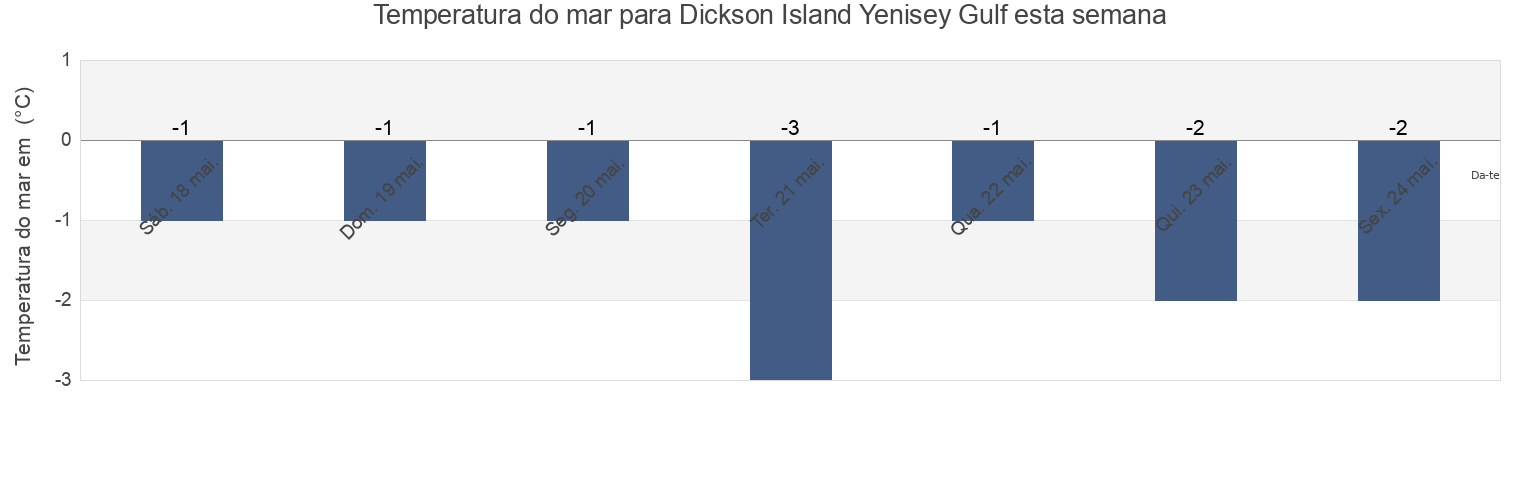 Temperatura do mar em Dickson Island Yenisey Gulf, Taymyrsky Dolgano-Nenetsky District, Krasnoyarskiy, Russia esta semana