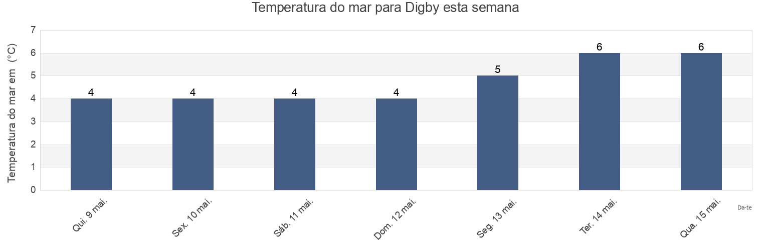 Temperatura do mar em Digby, Nova Scotia, Canada esta semana