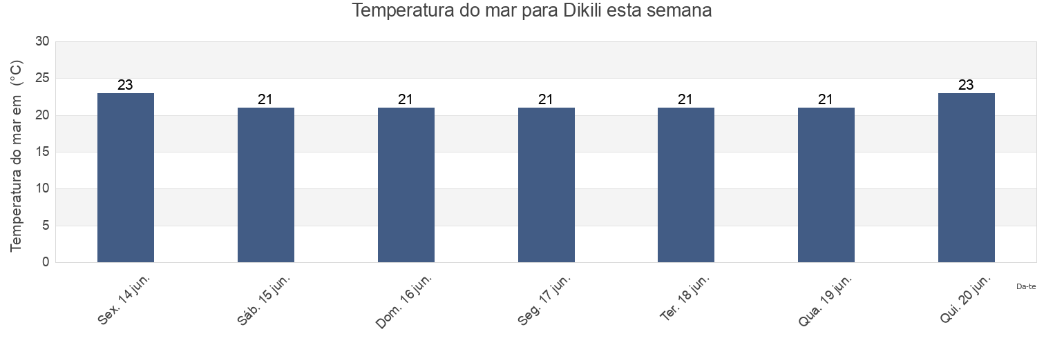 Temperatura do mar em Dikili, İzmir, Turkey esta semana