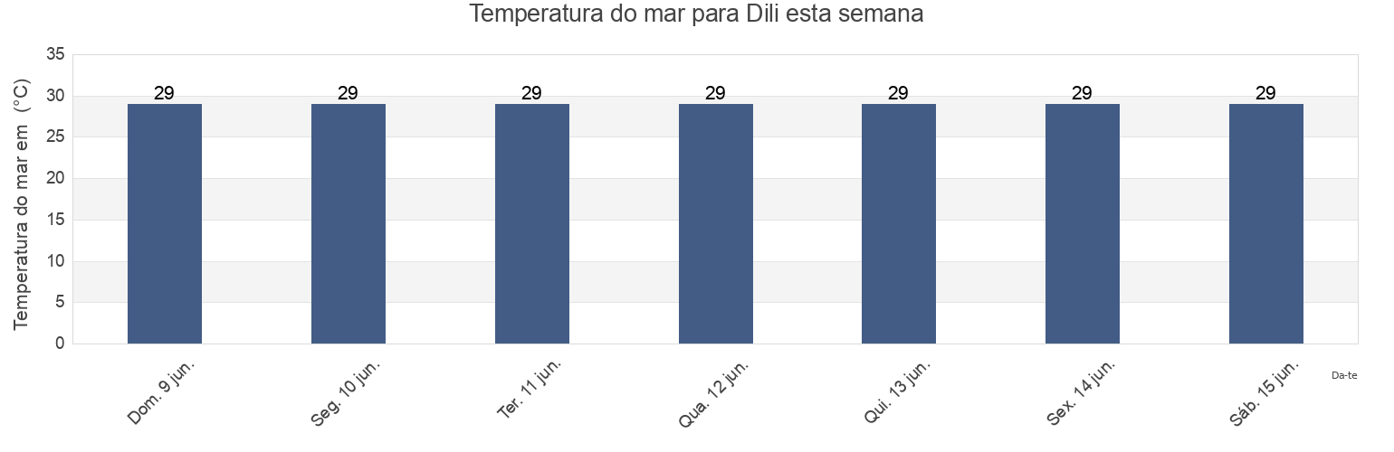 Temperatura do mar em Dili, Vera Cruz, Díli, Timor Leste esta semana