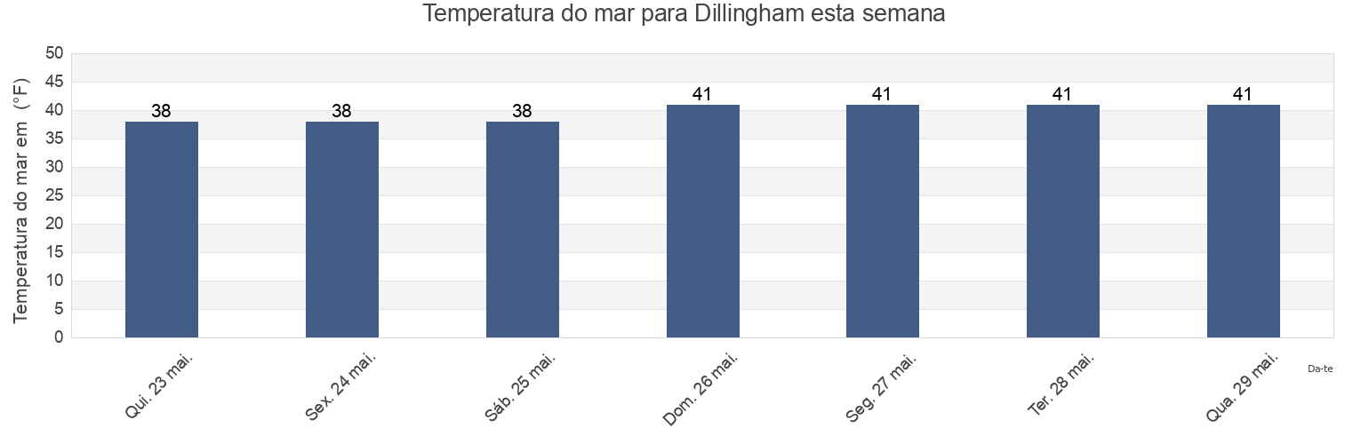 Temperatura do mar em Dillingham, Dillingham Census Area, Alaska, United States esta semana