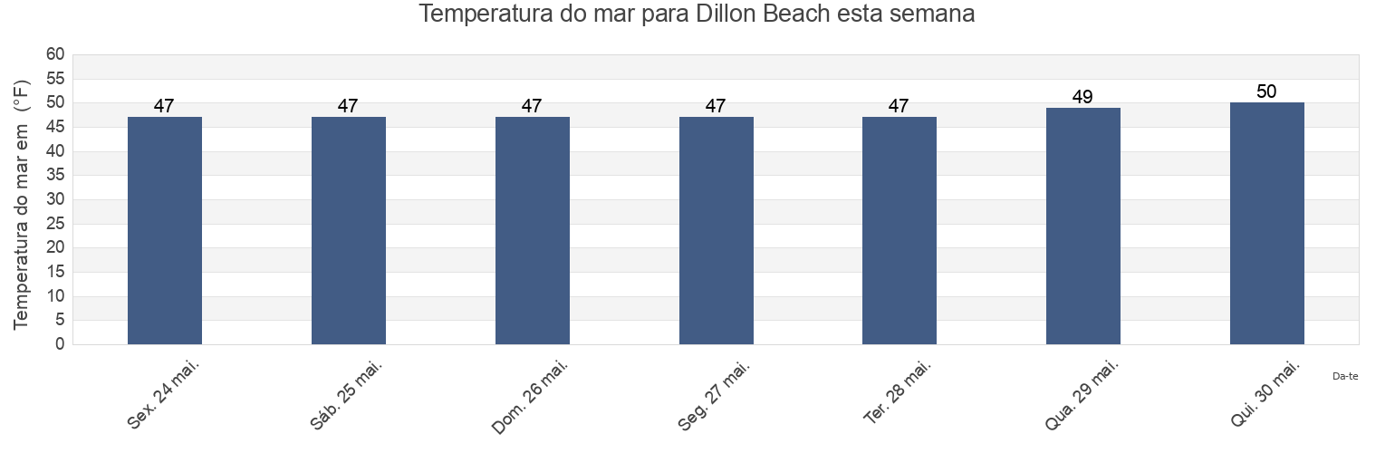 Temperatura do mar em Dillon Beach, Marin County, California, United States esta semana