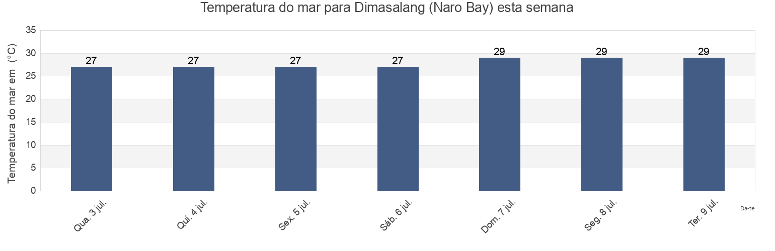 Temperatura do mar em Dimasalang (Naro Bay), Province of Masbate, Bicol, Philippines esta semana