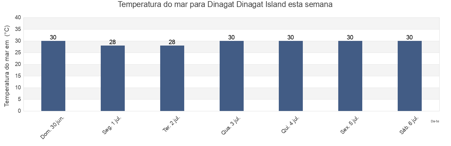 Temperatura do mar em Dinagat Dinagat Island, Dinagat Islands, Caraga, Philippines esta semana