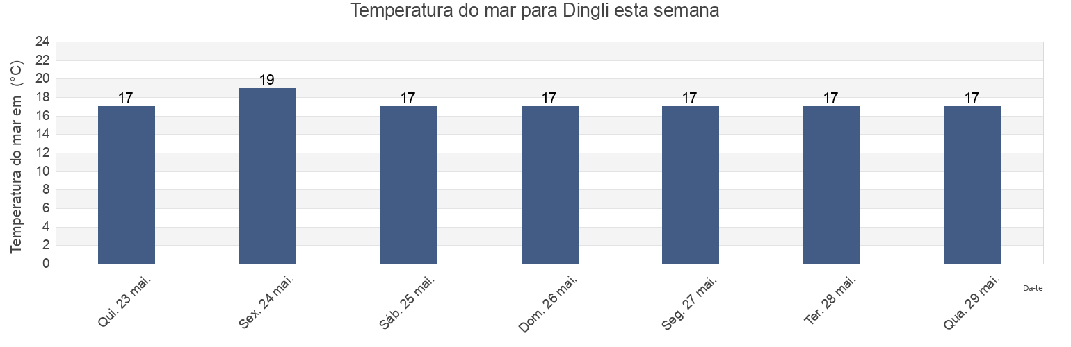 Temperatura do mar em Dingli, Malta esta semana