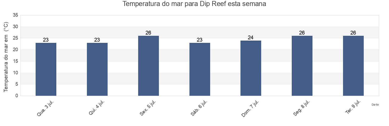 Temperatura do mar em Dip Reef, Palm Island, Queensland, Australia esta semana