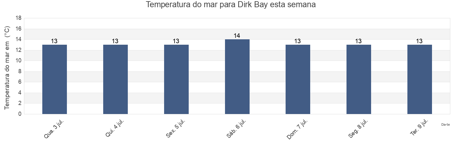 Temperatura do mar em Dirk Bay, County Cork, Munster, Ireland esta semana