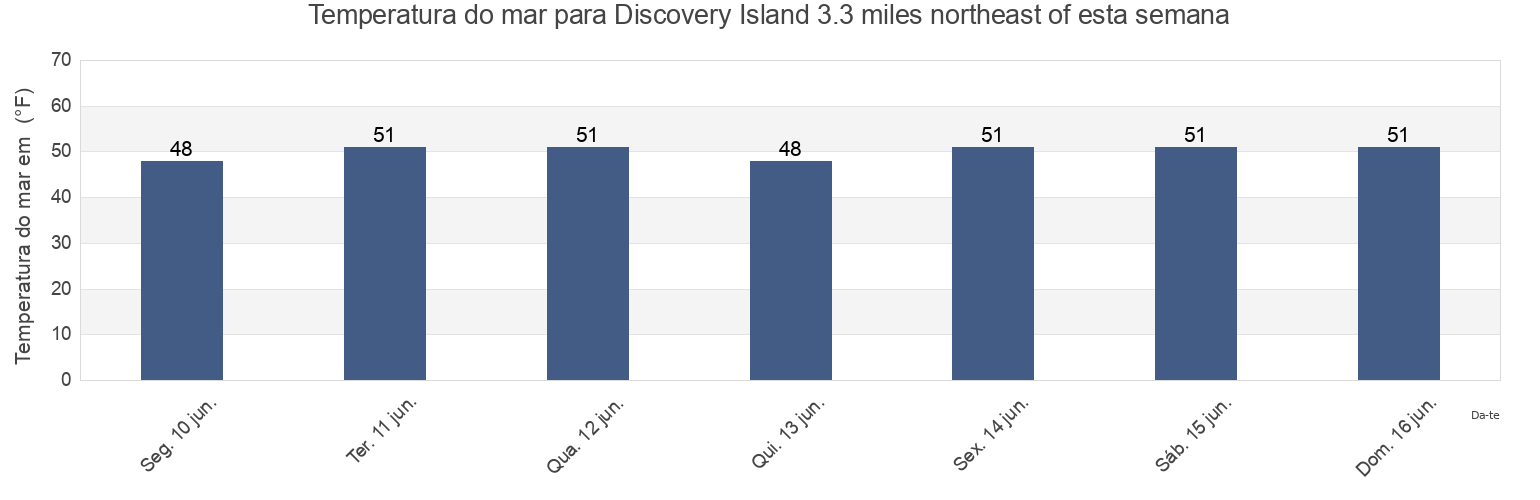 Temperatura do mar em Discovery Island 3.3 miles northeast of, San Juan County, Washington, United States esta semana