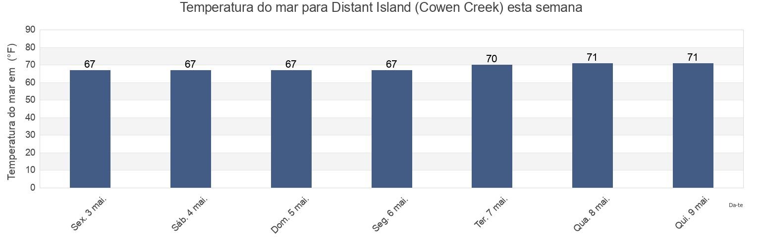 Temperatura do mar em Distant Island (Cowen Creek), Beaufort County, South Carolina, United States esta semana
