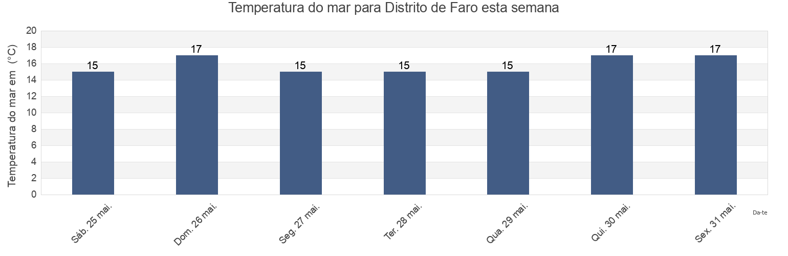 Temperatura do mar em Distrito de Faro, Portugal esta semana