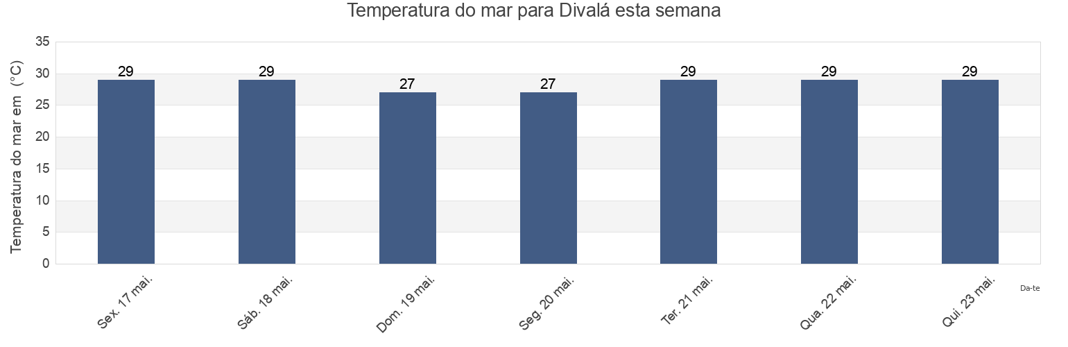 Temperatura do mar em Divalá, Chiriquí, Panama esta semana