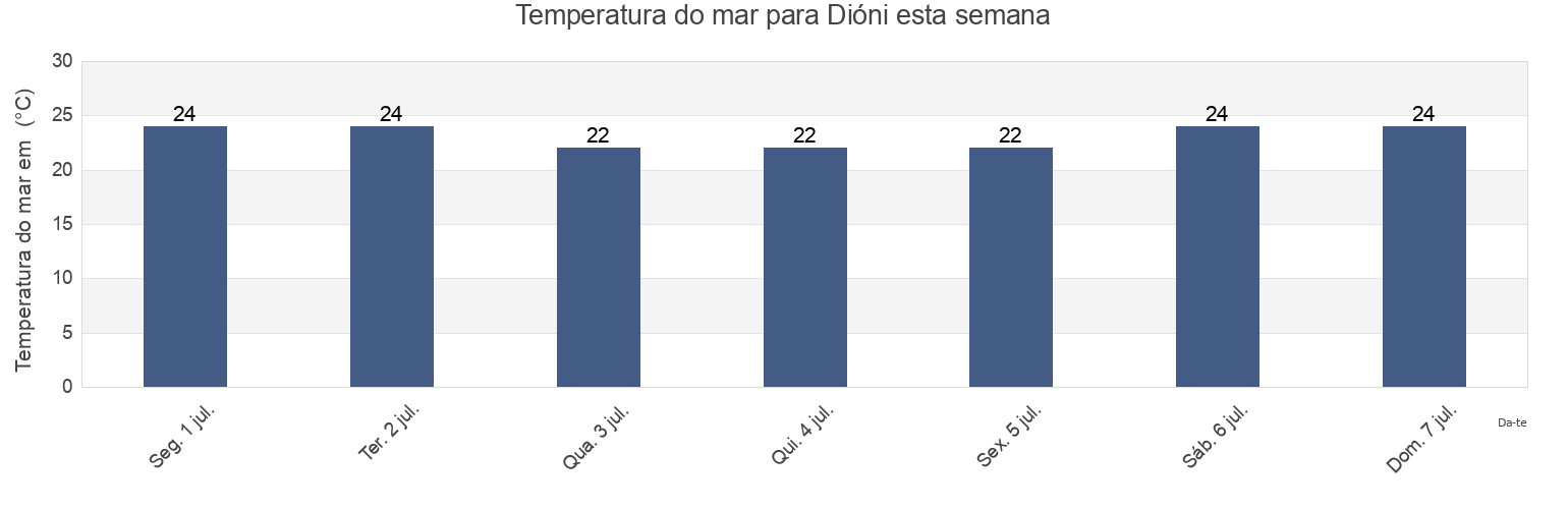 Temperatura do mar em Dióni, Nomarchía Anatolikís Attikís, Attica, Greece esta semana