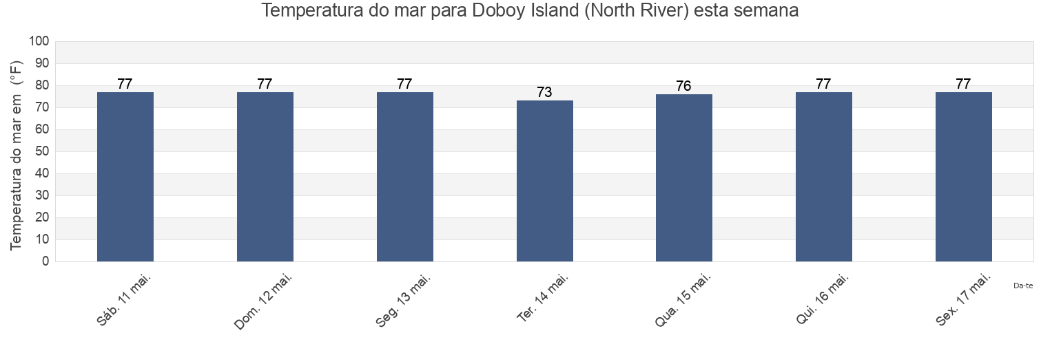 Temperatura do mar em Doboy Island (North River), McIntosh County, Georgia, United States esta semana